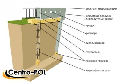 Aveți nevoie de o fundație de impermeabilizare fără un subsol, un dispozitiv