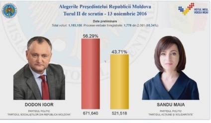 Actualizat în Moldova este al doilea tur al alegerilor prezidențiale
