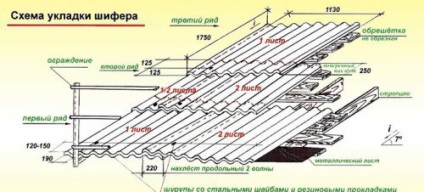 Пент покрив с ръцете си етапи на строителството (снимка)