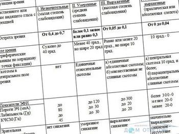 Înregistrarea invalidității în absența unuia sau mai multor organe - răspunsuri și sfaturi