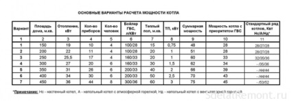 Calculator online pentru calcularea încălzirii casei, calculând capacitatea unui cazan pe gaz