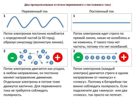 Diferența dintre conversia curentului DC și AC