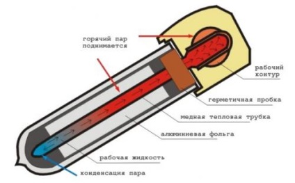 Încălzirea colectorului solar cu efect de seră (din bateria solară)