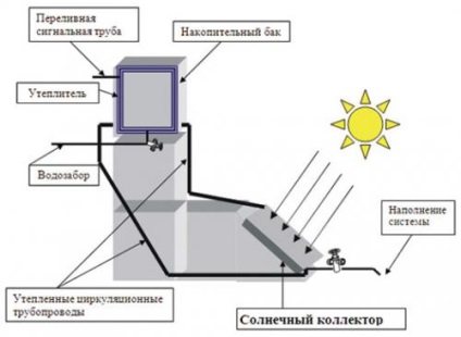 Încălzirea colectorului solar cu efect de seră (din bateria solară)