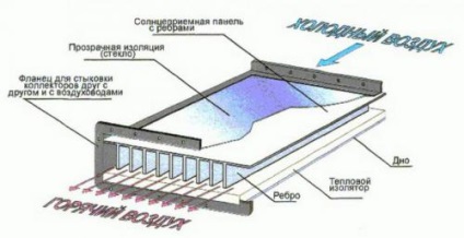 Încălzirea colectorului solar cu efect de seră (din bateria solară)