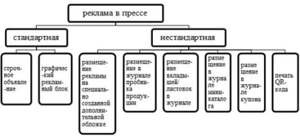 Imprimă mass-media și Internetul ca instrumente pentru promovarea mărcii auto dealer, publicarea în revista