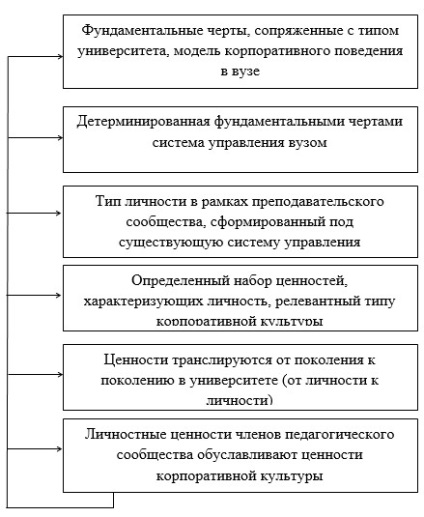 Comunitatea pedagogică a Universității ca purtător și traducător al valorilor socio-culturale -