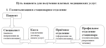 Servicii plătite - Spitalul de traumă clinică Surgut