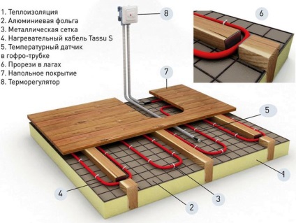 Etajul din construcția casei de șemineu și izolarea