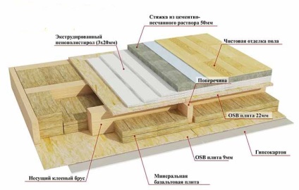 Etajul din construcția casei de șemineu și izolarea