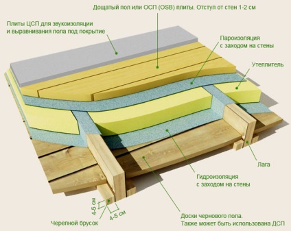 Etajul din construcția casei de șemineu și izolarea