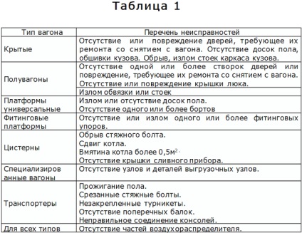 Procedura pentru acțiunile angajaților în cazul identificării vagonului deteriorat ~ vagon