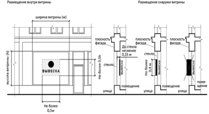 Правила установки і розміщення вивісок