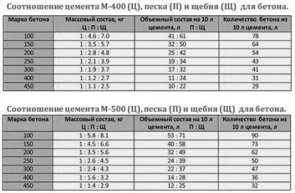 Подходящи пропорции съотношение чакъл, пясък и цимент в производството на  бетон разтвор