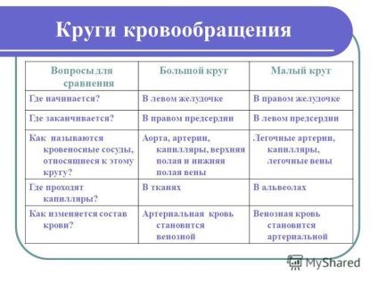 Prezentarea subiectului lecției din cercul de circulație a sângelui