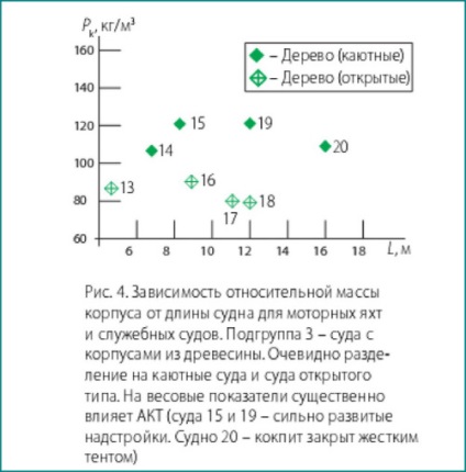 Determinarea aproximativă a greutății corpului unei nave mici