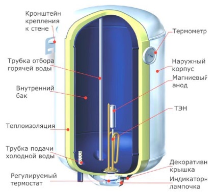 Aplicarea cazanelor electrice