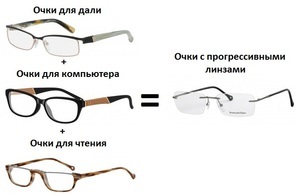 Progresszív lencsék, mi az alapelve, hogy ezek a szemüvegek hogyan hatnak a látásra, különösen akkor, ha viselik