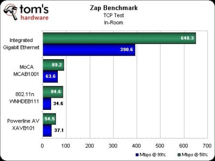 Realizarea unei comparații între rețelele de domiciliu a tehnologiilor de rețea (bazate pe echipamentele netgear)