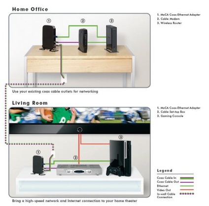 Realizarea unei comparații între rețelele de domiciliu a tehnologiilor de rețea (bazate pe echipamentele netgear)