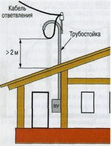 Гарнитура на въздуха линия до къщата