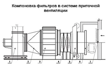 Clasificarea ventilației industriale, metodele de organizare, eficiența