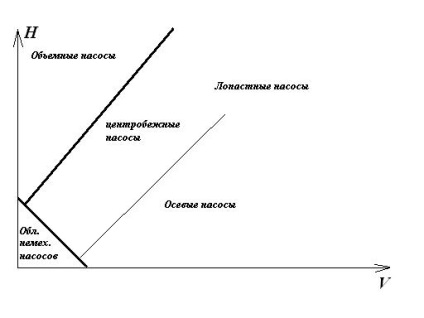 Procese și aparate - calcularea unei pompe pentru pomparea lichidelor