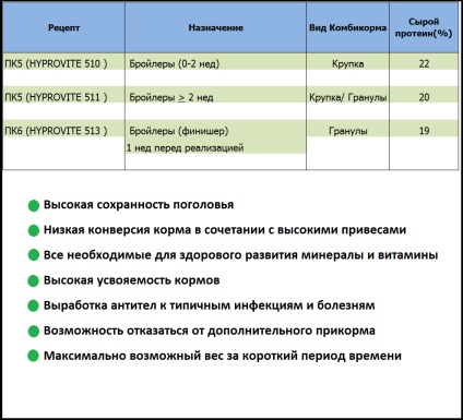 Purina - și - charoen - furaj care dă rezultatul! Hrana pentru păsări de curte agricole - agronautică