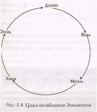 Cinci elemente, cicluri de interacțiune, feng shui