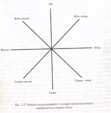 Öt elem, interakciós ciklus, feng shui