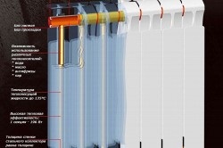 Principiul încălzirii radiatorului și tipurile de radiatoare