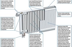 Principiul încălzirii radiatorului și tipurile de radiatoare