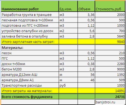 Изчисляването на цената на фондация строителство баня