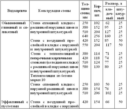 Consumul de ciment pe 1 metru cub de zidărie - consum de ciment, mortar de cărămidă, ciment de ciment