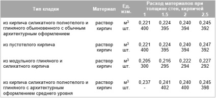 Consumul de ciment pe 1 metru cub de zidărie - consum de ciment, mortar de cărămidă, ciment de ciment