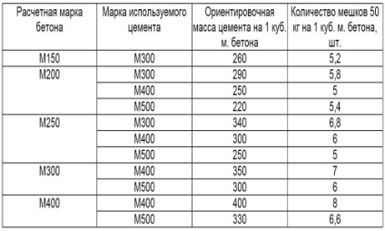 Consumul de ciment pe 1 metru cub de zidărie - consum de ciment, mortar de cărămidă, ciment de ciment