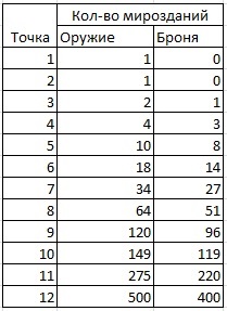 Gradul 8 de rang - ghiduri pentru lumea perfectă a jocului - ghionul orionului galaxiei