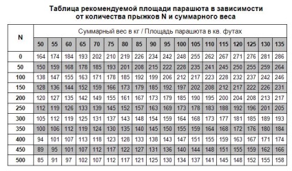 Recomandări pentru alegerea zonei de parașutizare pe măsură ce numărul de salturi crește - pilotare