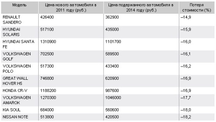 Az autók értékelése, a leggyorsabb veszteség az árban