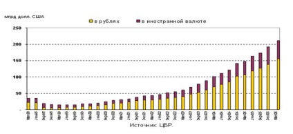 Rolul creditării în sectorul bancar al Federației Ruse - evaluarea situației actuale a sectorului bancar