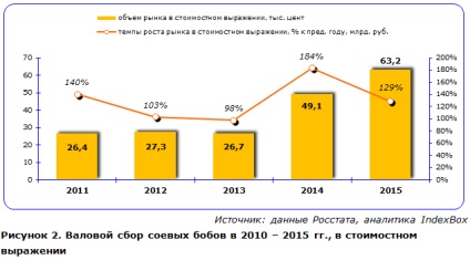 Piața rusă de soia pe calea de substituire a importurilor, apk