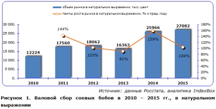 Piața rusă de soia pe calea de substituire a importurilor, apk