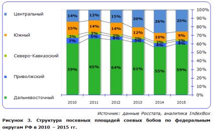 Piața rusă de soia pe calea de substituire a importurilor, apk
