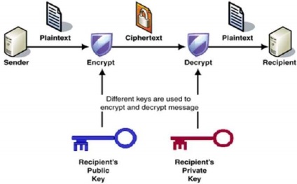 Criptarea cheii publice