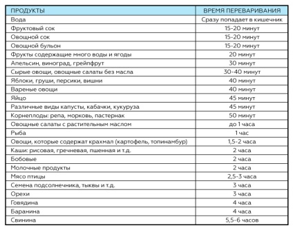 Cât de mult alimente sunt digerate în masa omului de stomac, ceea ce determină timpul de asimilare