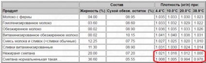 Cât cântărește o jumătate de litru de smântână acasă?