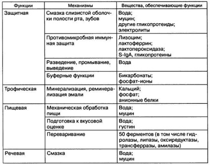 Saliva ca factor local care determină rezistența cariilor la țesuturi și activitate dentară tare