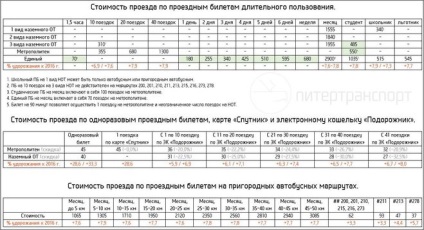 Tariful din metrou pe harta psilliului din Sankt Petersburg în 2017