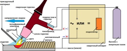 Sudarea cu tehnologie de argon, metoda argon-arc, cum să o faceți singur, video, fotografie