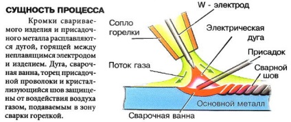 Sudarea cu tehnologie de argon, metoda argon-arc, cum să o faceți singur, video, fotografie